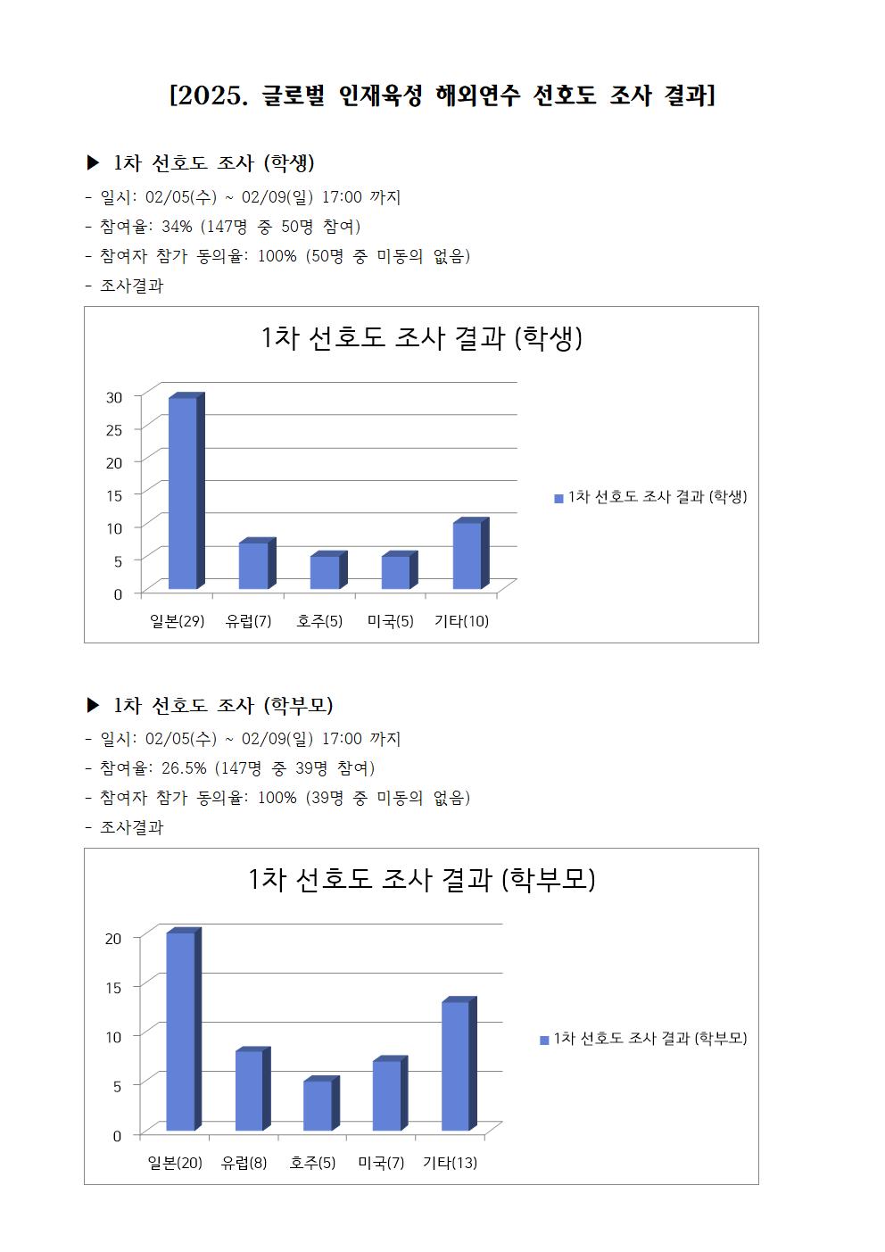 2025. 글로벌 인재육성 해외연수 선호도 조사 최종 결과001