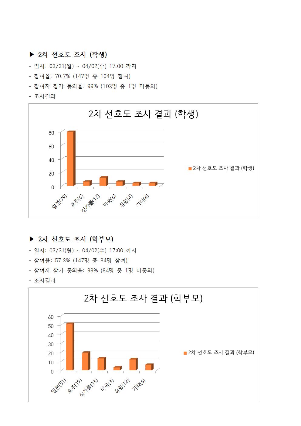 2025. 글로벌 인재육성 해외연수 선호도 조사 최종 결과002